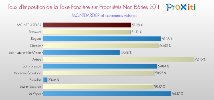 Taux d'imposition de la taxe foncière sur les immeubles et terrains non batis 2011 pour MONTDARDIER et les communes proches Comparaison des taux d'imposition de la taxe foncière sur les immeubles et terrains non batis 2011 pour MONTDARDIER et les communes voisines