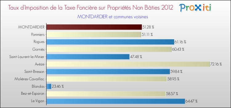 Taux d'imposition de la taxe foncière sur les immeubles et terrains non batis 2012 pour MONTDARDIER et les communes proches Comparaison des taux d'imposition de la taxe foncière sur les immeubles et terrains non batis 2012 pour MONTDARDIER et les communes voisines