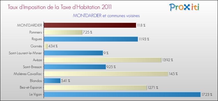 Taux d'imposition de la taxe d'habitation 2011 pour MONTDARDIER et les communes proches Comparaison des taux d'imposition de la taxe d'habitation 2011 pour MONTDARDIER et les communes voisines