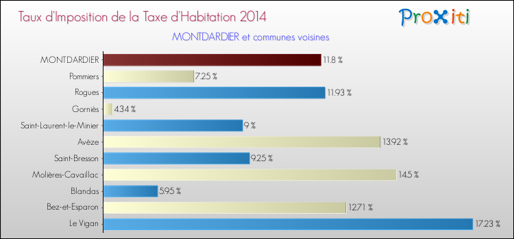 Taux d'imposition de la taxe d'habitation 2014 pour MONTDARDIER et les communes proches Comparaison des taux d'imposition de la taxe d'habitation 2014 pour MONTDARDIER et les communes voisines