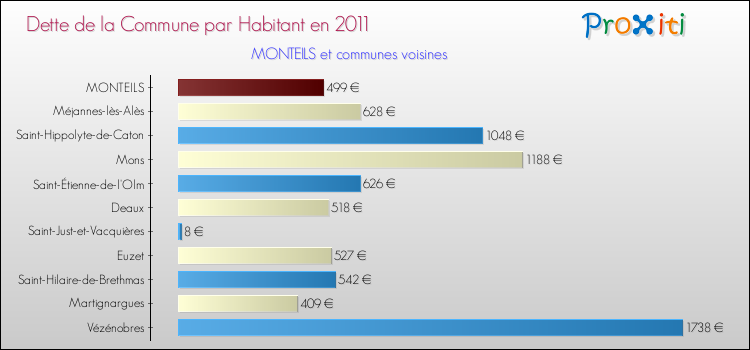 Dette par habitant de la commune en 2011 pour MONTEILS et les communes proches Comparaison de la dette par habitant de la commune en 2011 pour MONTEILS et les communes voisines