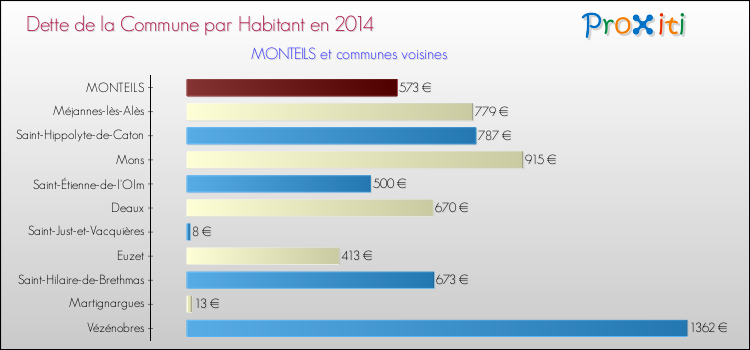 Dette par habitant de la commune en 2014 pour MONTEILS et les communes proches Comparaison de la dette par habitant de la commune en 2014 pour MONTEILS et les communes voisines