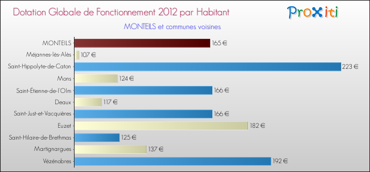 Montant des dotations globales de fonctionnement DGF par Habitant pour MONTEILS et les communes proches Comparaison des des dotations globales de fonctionnement DGF par habitant pour MONTEILS et les communes voisines