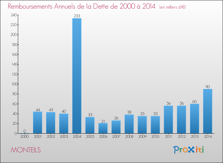 Evolution de l'annuité de la dette pour la commune de MONTEILS de 2000 à 2014 Annuités de la dette pour MONTEILS de 2000 à 2014