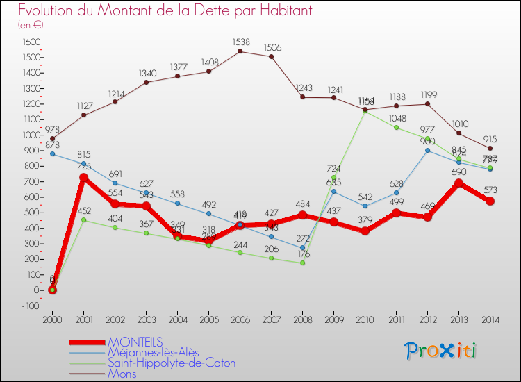 Evolution de la dette par habitant pour la commune de MONTEILS et les communes proches de 2000 à 2014 Comparaison de la dette par habitant pour MONTEILS et les communes voisines de 2000 à 2014