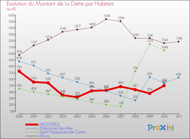 Evolution de la dette par habitant pour la commune de MONTEILS et les communes proches Comparaison de la dette par habitant pour MONTEILS et les communes voisines