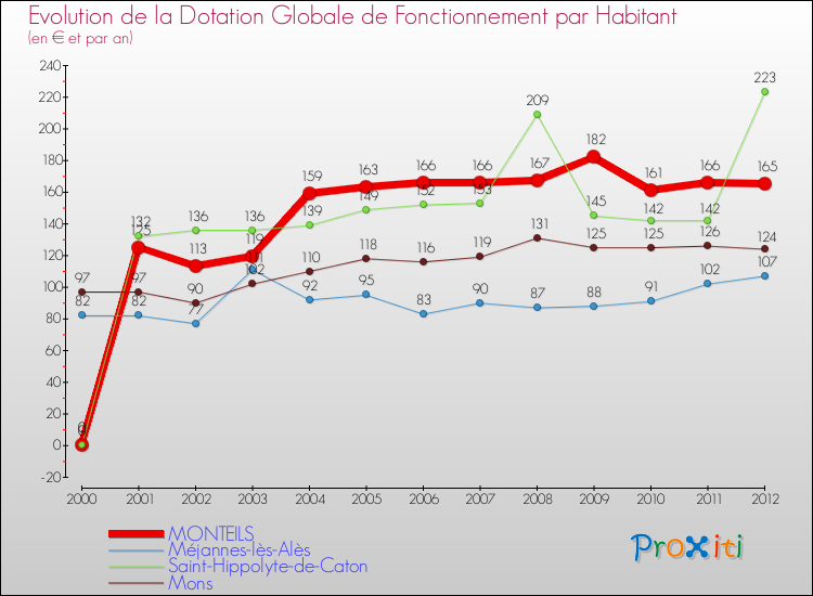 Evolution et montant de la dotation globale de fonctionnement par Habitant pour MONTEILS et les communes proches Comparaison des dotations globales de fonctionnement par habitant pour MONTEILS et les communes voisines