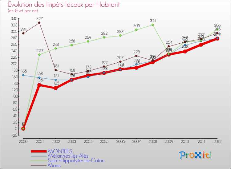Evolution et montant des impôts locaux par Habitant pour MONTEILS et les communes proches Comparaison des impôts locaux par habitant pour MONTEILS et les communes voisines