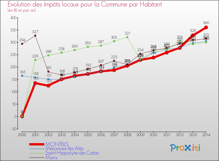 Evolution et montant des impôts locaux par Habitant pour MONTEILS et les communes proches de 2000 à 2014 Comparaison des impôts locaux par habitant pour MONTEILS et les communes voisines de 2000 à 2014