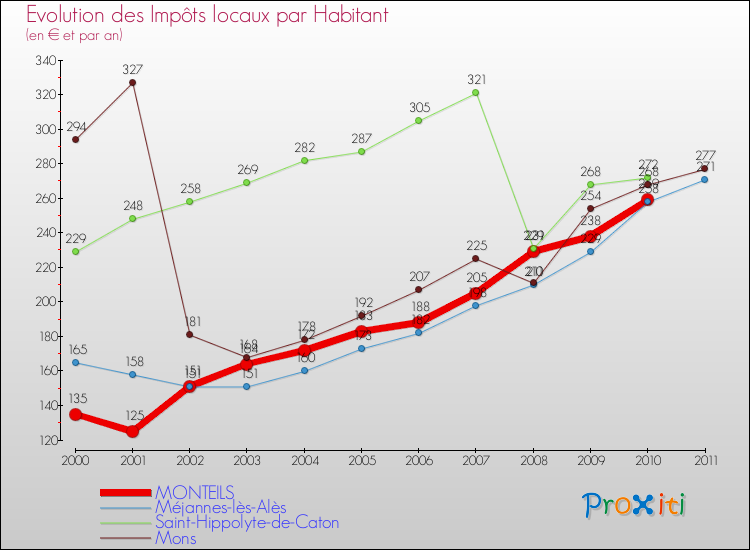Evolution et montant des impôts locaux par Habitant pour MONTEILS et les communes proches Comparaison des impôts locaux par habitant pour MONTEILS et les communes voisines
