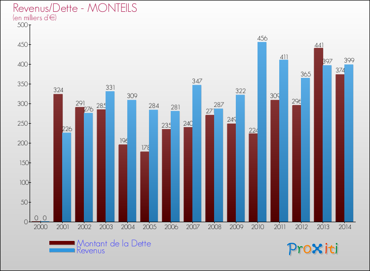 Evolution comparée de la dette et des revenus pour la commune de MONTEILS de 2000 à 2014 Comparaison de la dette et des revenus pour MONTEILS de 2000 à 2014