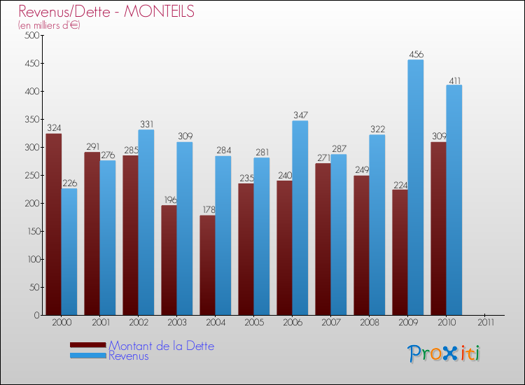 Evolution comparée de la dette et des revenus pour la commune de MONTEILS de 2000 à 2011 Comparaison de la dette et des revenus pour MONTEILS de 2000 à 2011