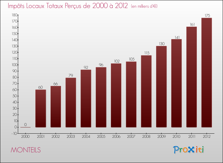 Evolution des Impôts Locaux pour la commune de MONTEILS de 2000 à 2012 Evolution des Impôts Locaux pour MONTEILS de 2000 à 2012