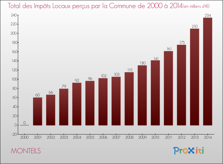 Evolution des Impôts Locaux pour la commune de MONTEILS de 2000 à 2014 Evolution des Impôts Locaux pour MONTEILS de 2000 à 2014