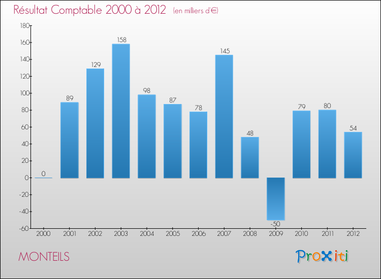 Evolution du résultat comptable pour la commune de MONTEILS de 2000 à 2012 Evolution du résultat comptable pour MONTEILS de 2000 à 2012
