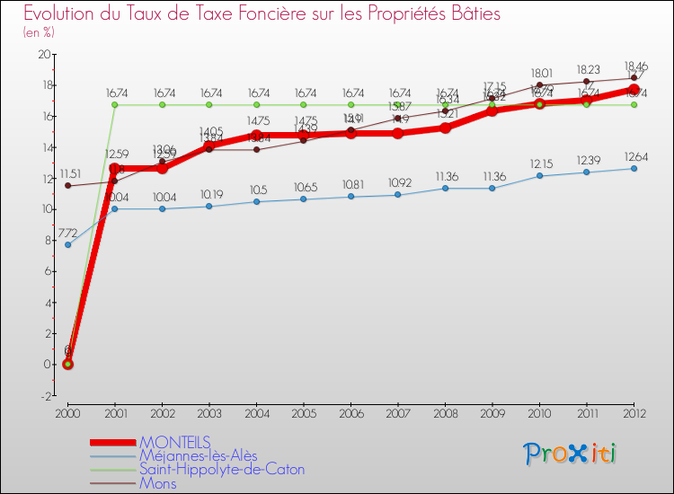 Evolution du taux de la taxe foncière sur le bati pour MONTEILS et les communes proches de 2000 à 2012 Comparaison des taux de taxe foncière sur le bati pour MONTEILS et les communes voisines de 2000 à 2012
