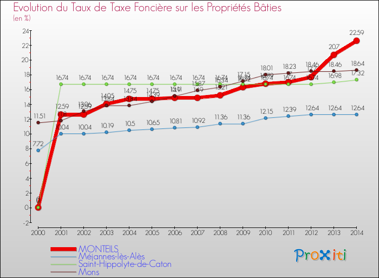 Evolution du taux de la taxe foncière sur le bati pour MONTEILS et les communes proches de 2000 à 2014 Comparaison des taux de taxe foncière sur le bati pour MONTEILS et les communes voisines de 2000 à 2014