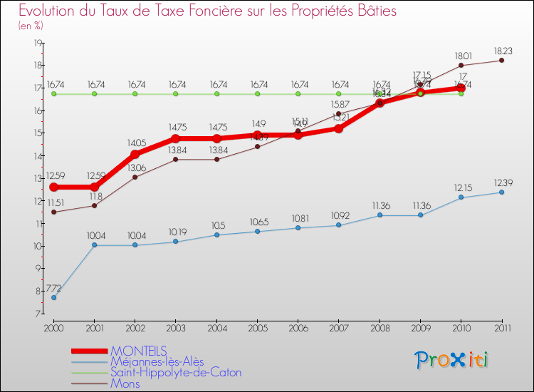 Evolution du taux de la taxe foncière sur le bati pour MONTEILS et les communes proches Comparaison des taux de taxe foncière sur le bati pour MONTEILS et les communes voisines