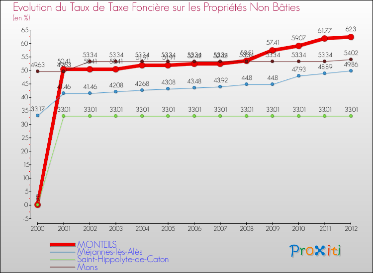 Evolution du taux de la taxe foncière sur les immeubles et terrains non batis pour MONTEILS et les communes proches de 2000 à 2012 Comparaison des taux de la taxe foncière sur les immeubles et terrains non batis pour MONTEILS et les communes voisines de 2000 à 2012