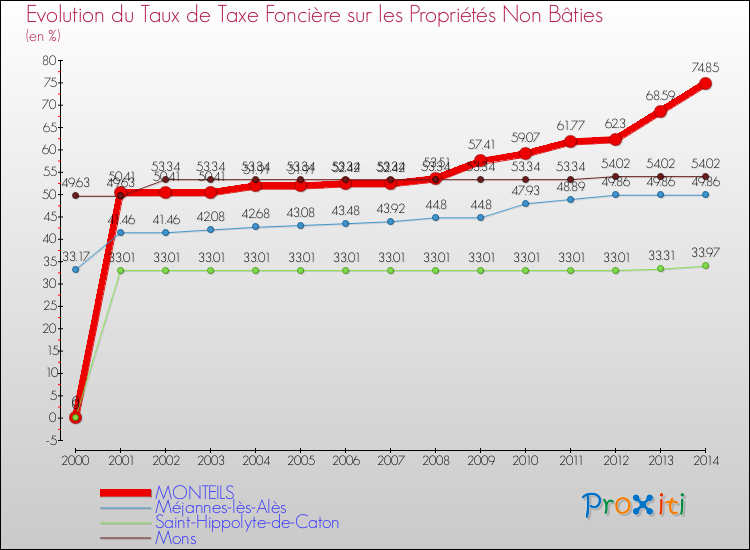 Evolution du taux de la taxe foncière sur les immeubles et terrains non batis pour MONTEILS et les communes proches de 2000 à 2014 Comparaison des taux de la taxe foncière sur les immeubles et terrains non batis pour MONTEILS et les communes voisines de 2000 à 2014