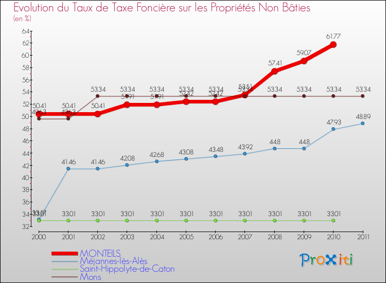 Evolution du taux de la taxe foncière sur les immeubles et terrains non batis pour MONTEILS et les communes proches Comparaison des taux de la taxe foncière sur les immeubles et terrains non batis pour MONTEILS et les communes voisines