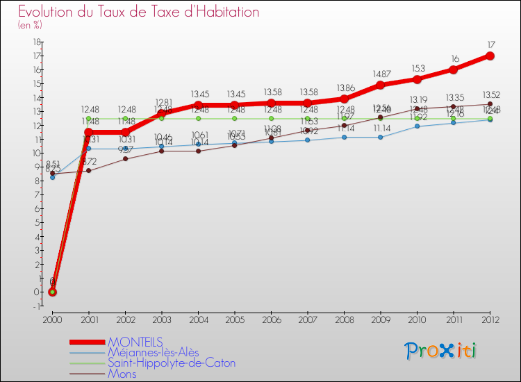 Evolution du taux de la taxe d'habitation pour MONTEILS et les communes proches Comparaison des taux de la taxe d'habitation pour MONTEILS et les communes voisines