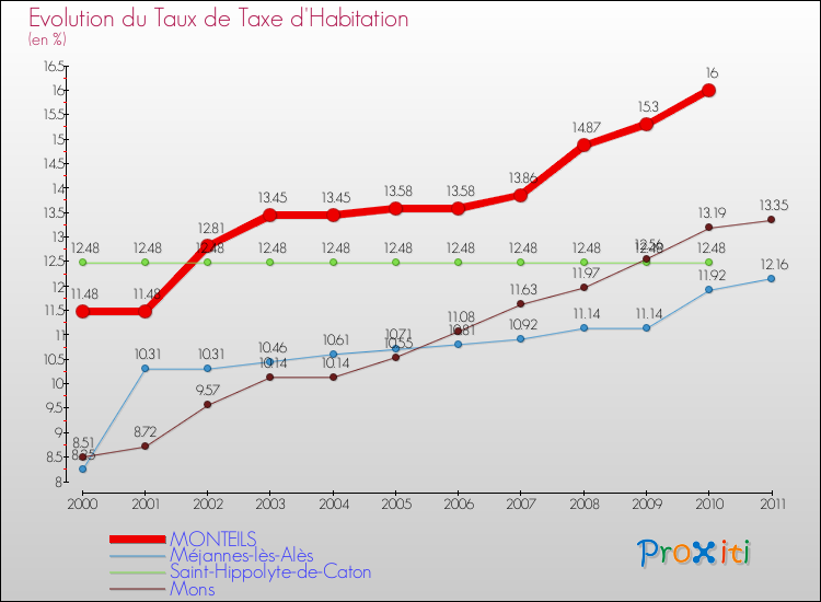 Evolution du taux de la taxe d'habitation pour MONTEILS et les communes proches Comparaison des taux de la taxe d'habitation pour MONTEILS et les communes voisines