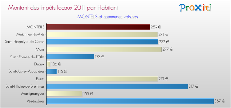 Montant des impôts locaux par Habitant pour MONTEILS et les communes proches Comparaison des impôts locaux par habitant pour MONTEILS et les communes voisines