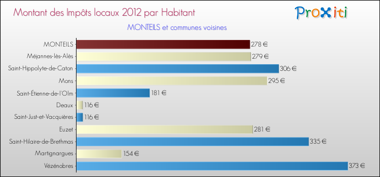 Montant des impôts locaux par Habitant pour MONTEILS et les communes proches Comparaison des impôts locaux par habitant pour MONTEILS et les communes voisines