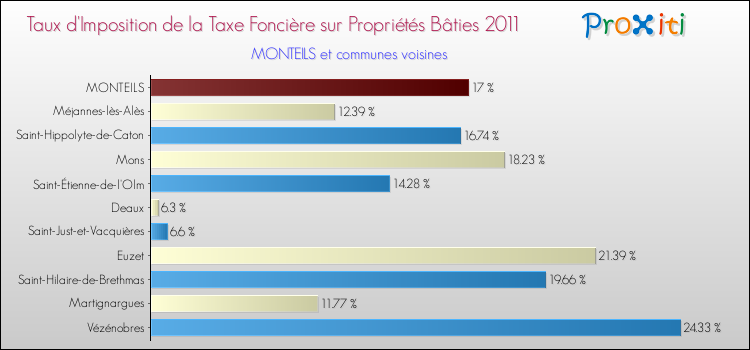 Taux d'imposition de la taxe foncière sur le bati 2011 pour MONTEILS et les communes proches Comparaison des taux d'imposition de la taxe foncière sur le bati 2011 pour MONTEILS et les communes voisines