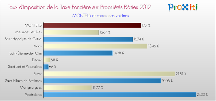 Taux d'imposition de la taxe foncière sur le bati 2012 pour MONTEILS et les communes proches Comparaison des taux d'imposition de la taxe foncière sur le bati 2012 pour MONTEILS et les communes voisines