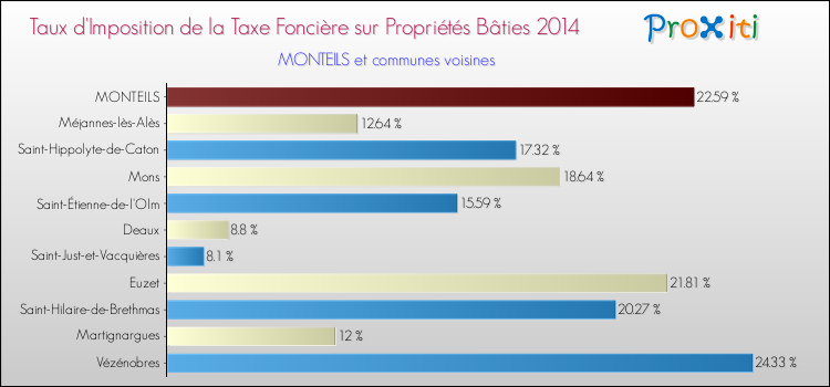 Taux d'imposition de la taxe foncière sur le bati 2014 pour MONTEILS et les communes proches Comparaison des taux d'imposition de la taxe foncière sur le bati 2014 pour MONTEILS et les communes voisines