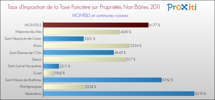 Taux d'imposition de la taxe foncière sur les immeubles et terrains non batis 2011 pour MONTEILS et les communes proches Comparaison des taux d'imposition de la taxe foncière sur les immeubles et terrains non batis 2011 pour MONTEILS et les communes voisines