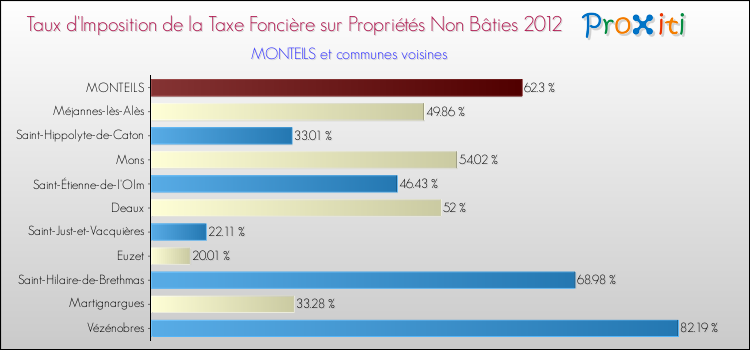 Taux d'imposition de la taxe foncière sur les immeubles et terrains non batis 2012 pour MONTEILS et les communes proches Comparaison des taux d'imposition de la taxe foncière sur les immeubles et terrains non batis 2012 pour MONTEILS et les communes voisines