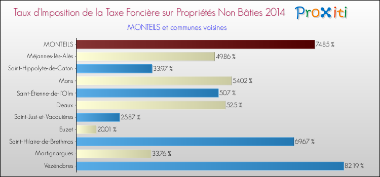Taux d'imposition de la taxe foncière sur les immeubles et terrains non batis 2014 pour MONTEILS et les communes proches Comparaison des taux d'imposition de la taxe foncière sur les immeubles et terrains non batis 2014 pour MONTEILS et les communes voisines