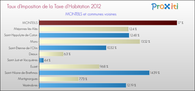 Taux d'imposition de la taxe d'habitation 2012 pour MONTEILS et les communes proches Comparaison des taux d'imposition de la taxe d'habitation 2012 pour MONTEILS et les communes voisines