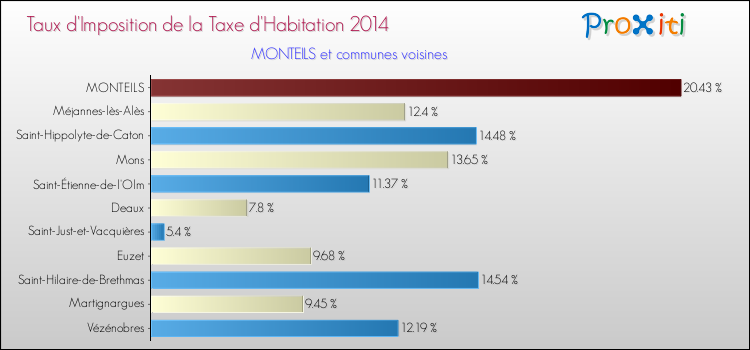 Taux d'imposition de la taxe d'habitation 2014 pour MONTEILS et les communes proches Comparaison des taux d'imposition de la taxe d'habitation 2014 pour MONTEILS et les communes voisines