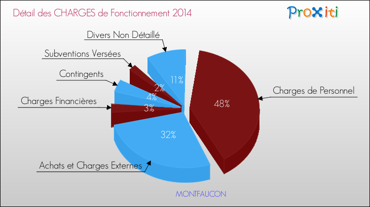 Décomposition des Charges de Fonctionnement 2014 de la commune de MONTFAUCON Charges de Fonctionnement 2014 pour la commune de MONTFAUCON