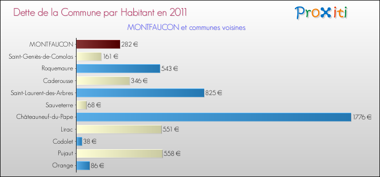 Dette par habitant de la commune en 2011 pour MONTFAUCON et les communes proches Comparaison de la dette par habitant de la commune en 2011 pour MONTFAUCON et les communes voisines