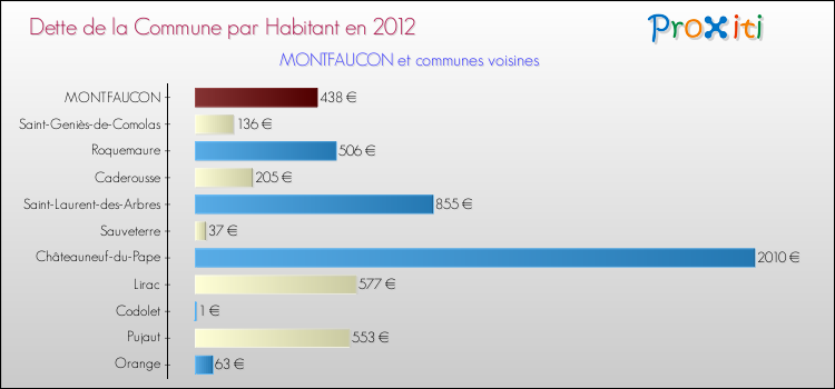 Dette par habitant de la commune en 2012 pour MONTFAUCON et les communes proches Comparaison de la dette par habitant de la commune en 2012 pour MONTFAUCON et les communes voisines