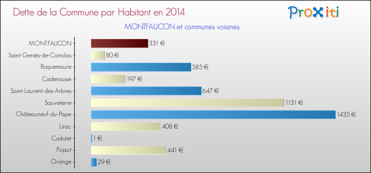 Dette par habitant de la commune en 2014 pour MONTFAUCON et les communes proches Comparaison de la dette par habitant de la commune en 2014 pour MONTFAUCON et les communes voisines