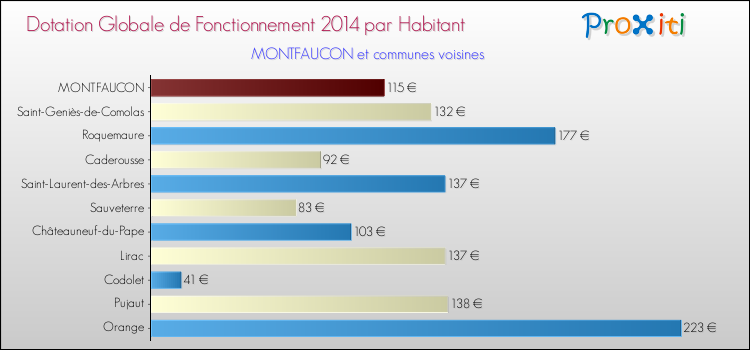Montant des dotations globales de fonctionnement DGF par Habitant pour MONTFAUCON et les communes proches en 2014. Comparaison des des dotations globales de fonctionnement DGF par habitant pour MONTFAUCON et les communes voisines en 2014.