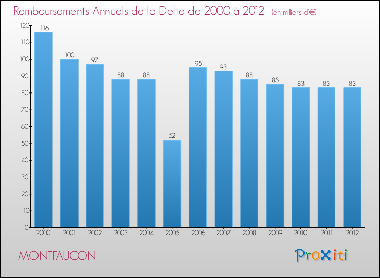 Evolution de l'annuité de la dette pour la commune de MONTFAUCON de 2000 à 2012 Annuités de la dette pour MONTFAUCON de 2000 à 2012