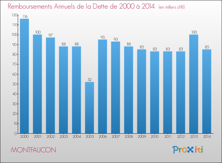 Evolution de l'annuité de la dette pour la commune de MONTFAUCON de 2000 à 2014 Annuités de la dette pour MONTFAUCON de 2000 à 2014
