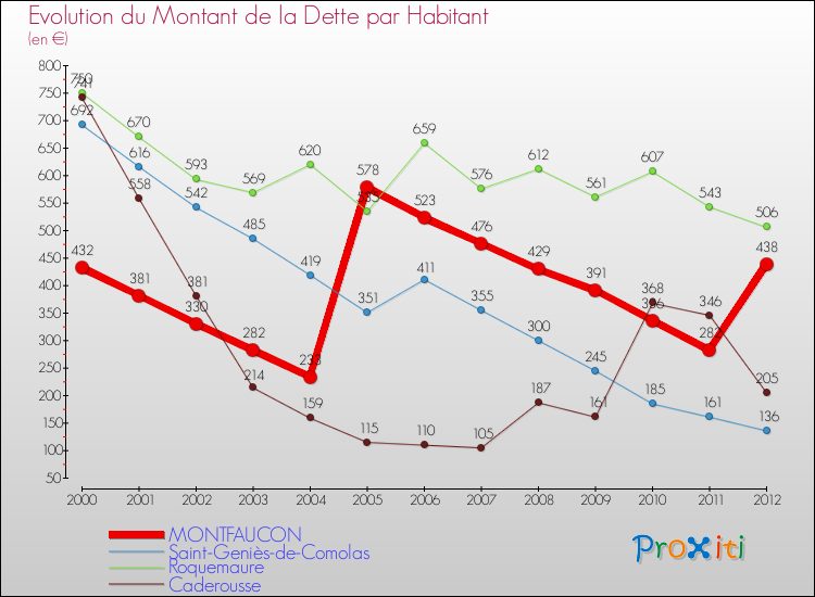 Evolution de la dette par habitant pour la commune de MONTFAUCON et les communes proches de 2000 à 2012 Comparaison de la dette par habitant pour MONTFAUCON et les communes voisines de 2000 à 2012