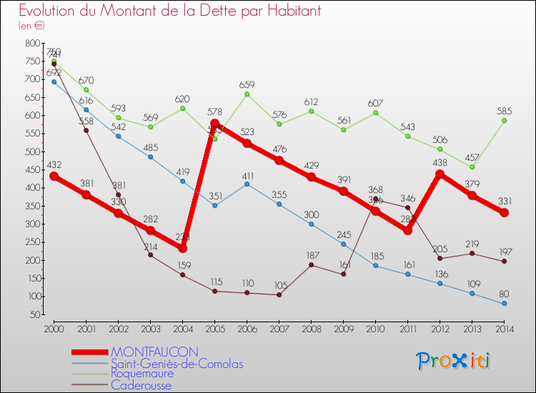 Evolution de la dette par habitant pour la commune de MONTFAUCON et les communes proches de 2000 à 2014 Comparaison de la dette par habitant pour MONTFAUCON et les communes voisines de 2000 à 2014