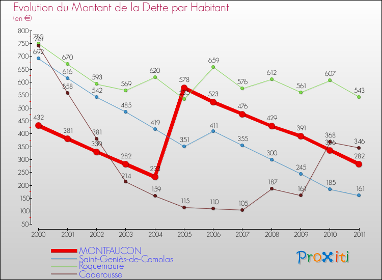 Evolution de la dette par habitant pour la commune de MONTFAUCON et les communes proches Comparaison de la dette par habitant pour MONTFAUCON et les communes voisines