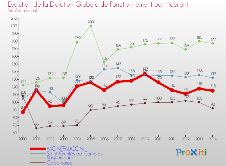 Evolution et montant de la dotation globale de fonctionnement par Habitant pour MONTFAUCON et les communes proches de 2000 à 2014. Comparaison des dotations globales de fonctionnement par habitant pour MONTFAUCON et les communes voisines de 2000 à 2014.