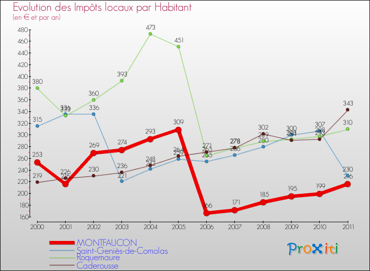 Evolution et montant des impôts locaux par Habitant pour MONTFAUCON et les communes proches Comparaison des impôts locaux par habitant pour MONTFAUCON et les communes voisines