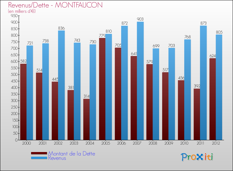 Evolution comparée de la dette et des revenus pour la commune de MONTFAUCON de 2000 à 2012 Comparaison de la dette et des revenus pour MONTFAUCON de 2000 à 2012